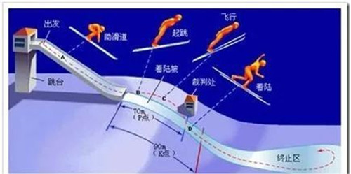 跳臺滑雪示意圖