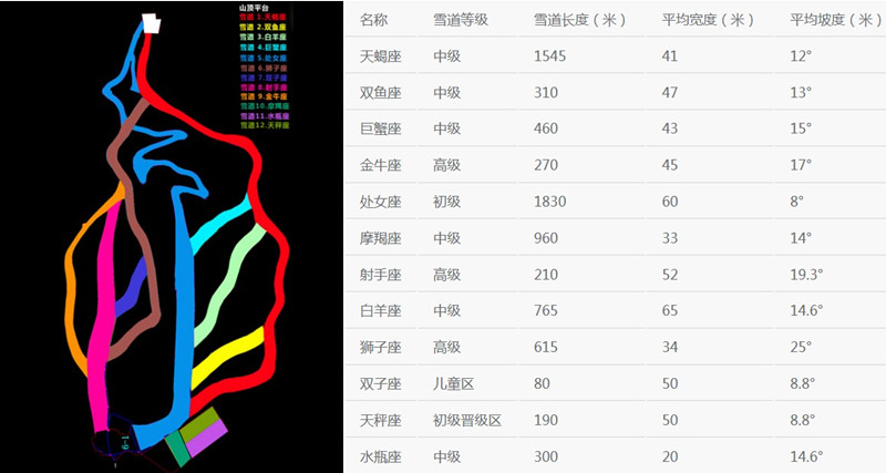 翠云山?銀河滑雪場滑雪十二星座雪道介紹