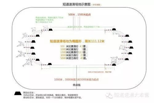 短道速滑場地示意圖