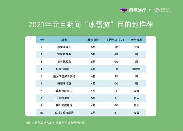 2021年元旦期間“冰雪游”“避寒游”受追捧