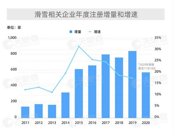 滑雪相關(guān)企業(yè)年度注冊增量和增速