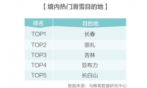 境內(nèi)熱門滑雪目的地