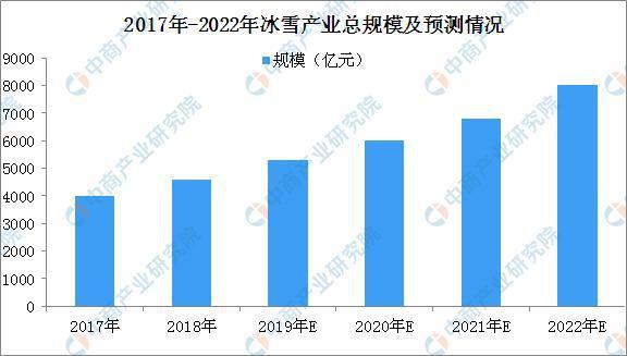 2017年-2022年冰雪產(chǎn)業(yè)總規(guī)模及預(yù)測(cè)情況