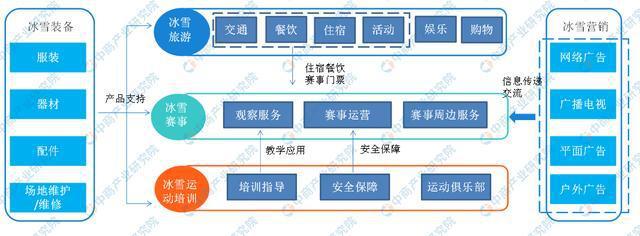 冰雪產(chǎn)業(yè)鏈全景圖