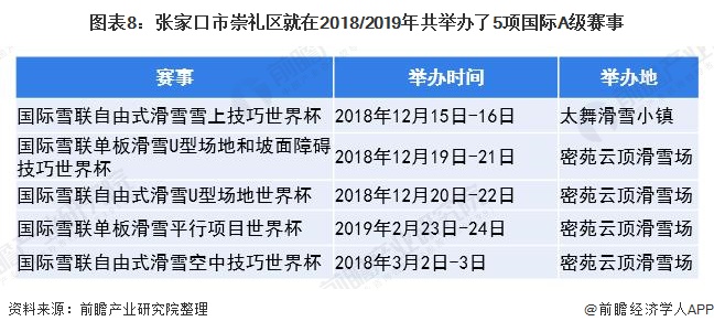 張家口市崇禮區(qū)就在2018/2019年共舉辦了5項(xiàng)國(guó)際A級(jí)賽事