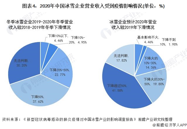 2020年中國(guó)冰雪企業(yè)營(yíng)業(yè)收入受到疫情影響情況(單位：%)