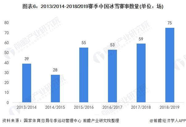 2013/2014-2018/2019賽季中國(guó)冰雪賽事數(shù)量(單位：場(chǎng))