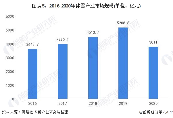 2016-2020年冰雪產(chǎn)業(yè)市場(chǎng)規(guī)模(單位：億元)