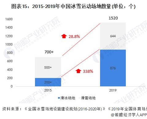 2015-2019年中國(guó)冰雪運(yùn)動(dòng)場(chǎng)地?cái)?shù)量(單位：個(gè))