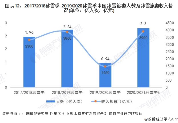 2017/2018冰雪季-2019/2020冰雪季中國(guó)冰雪旅游人數(shù)及冰雪旅游收入情況(單位：億人次，億元)