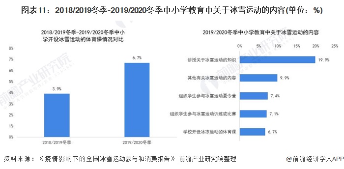 2018/2019冬季-2019/2020冬季中小學(xué)教育中關(guān)于冰雪運(yùn)動(dòng)的內(nèi)容(單位：%)