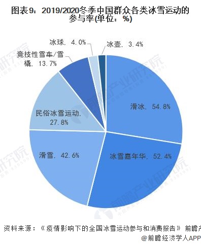 2019/2020冬季中國(guó)群眾各類冰雪運(yùn)動(dòng)的參與率(單位：%)