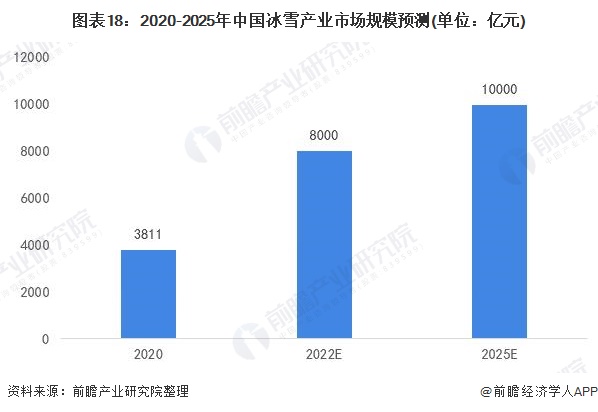 2020-2025年中國(guó)冰雪產(chǎn)業(yè)市場(chǎng)規(guī)模預(yù)測(cè)(單位：億元)