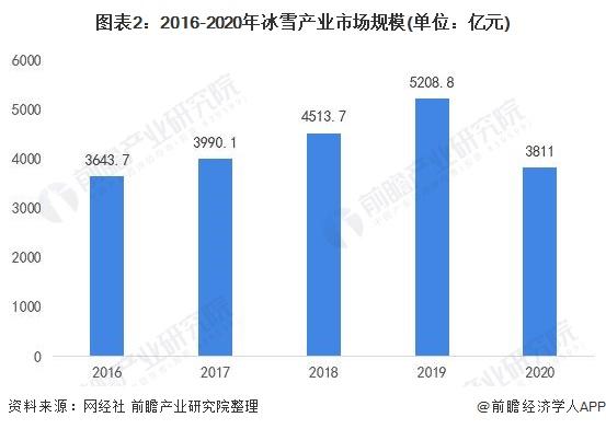 2016-2020年冰雪產(chǎn)業(yè)市場(chǎng)規(guī)模