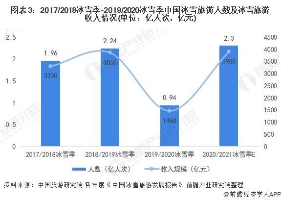 2017/2018冰雪季-2019/2020冰雪季中國(guó)冰雪旅游人數(shù)及冰雪旅游收入情況