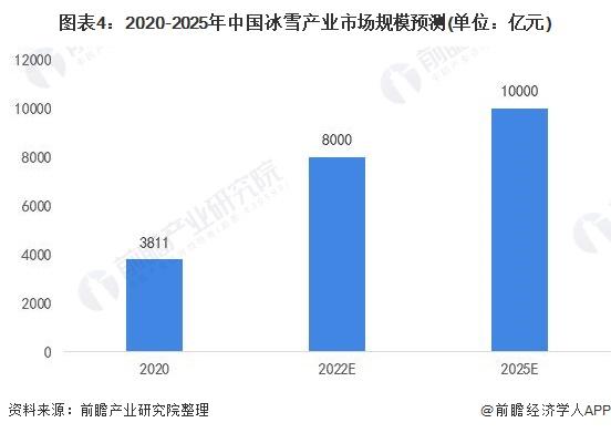 2020-2025年中國(guó)冰雪產(chǎn)業(yè)市場(chǎng)規(guī)模預(yù)測(cè)