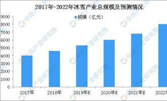 國(guó)辦：促進(jìn)全民健身和體育消費(fèi) 2022年冰雪產(chǎn)業(yè)總規(guī)模超8000億元