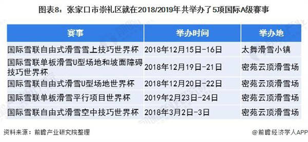 張家口市崇禮區(qū)就在2018/2019年共舉辦了5項(xiàng)國際A級(jí)賽事