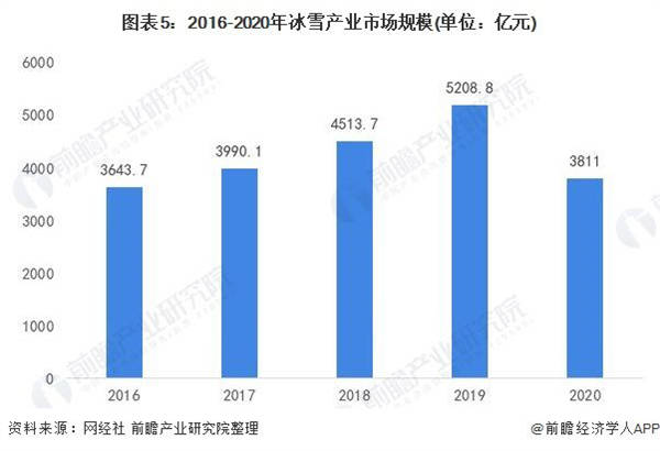 2016-2020年冰雪產(chǎn)業(yè)市場規(guī)模（單位：億元）