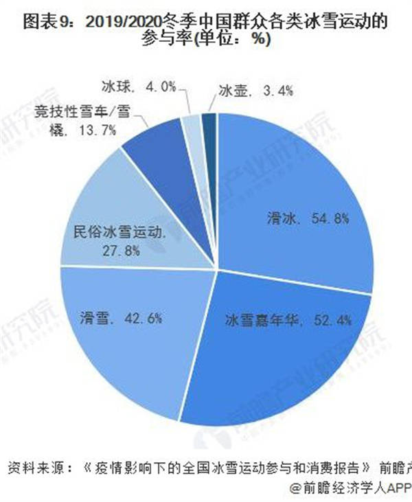 2019/2020冬季中國群眾各類冰雪運(yùn)動(dòng)的參與率