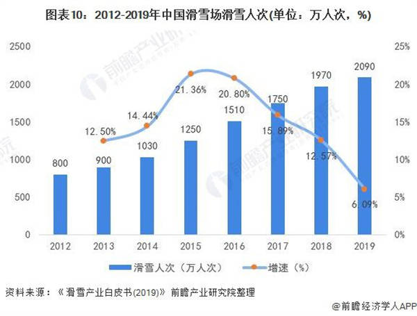 2012-2019年中國滑雪場滑雪人次（單位：萬人次，%）