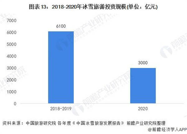 2018-2020年冰雪旅游投資規(guī)模（單位：億元）