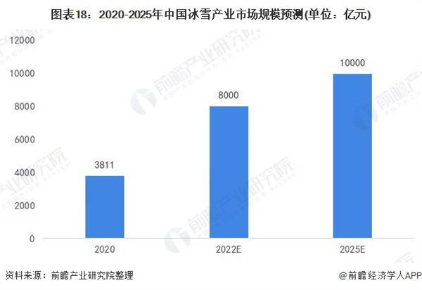 2020-2025年中國冰雪產(chǎn)業(yè)市場規(guī)模預(yù)測(cè)（單位：億元）