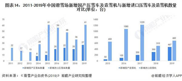 2011-2019年中國滑雪場新增國產(chǎn)壓雪車及造雪機(jī)與新增進(jìn)口壓雪車及造雪機(jī)數(shù)量對(duì)比（單位：臺(tái)）