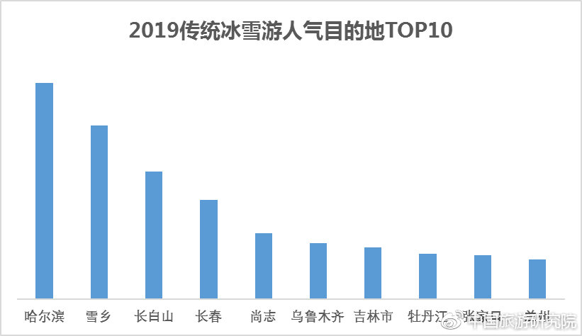 2019傳統(tǒng)冰雪游人氣目的地TOP10