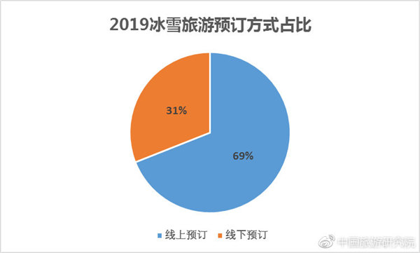 2019冰雪旅游預(yù)訂方式占比