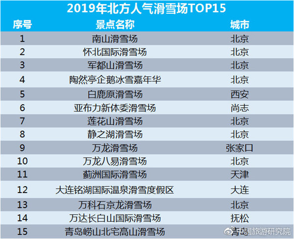 2019年北方人氣滑雪場(chǎng)TOP15