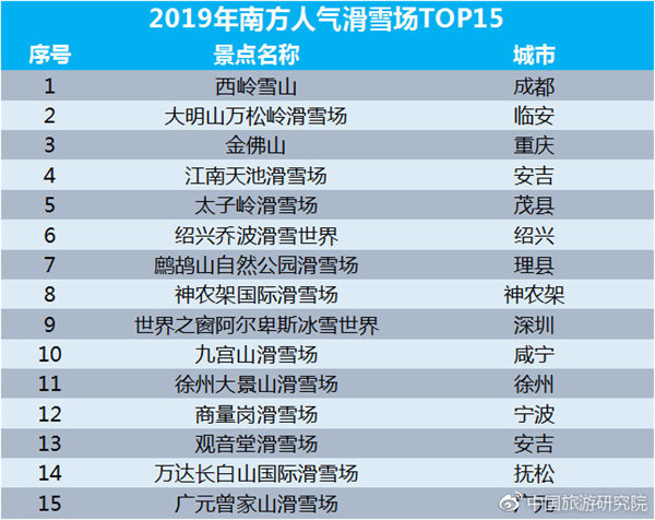 2019年南方人氣滑雪場(chǎng)TOP15