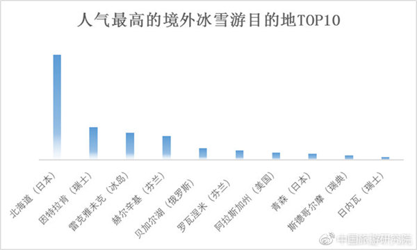 人氣最高的境外冰雪游目的地TOP10