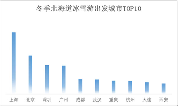 冬季北海道冰雪游出發(fā)城市TOP10