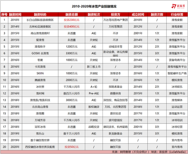 2010-2020年冰雪產(chǎn)業(yè)投融資情況