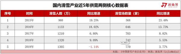 國內(nèi)滑雪產(chǎn)業(yè)近5年供需兩側(cè)核心