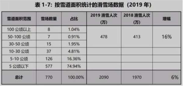 按雪道面積統(tǒng)計(jì)的滑雪場數(shù)據(jù)（2019年）