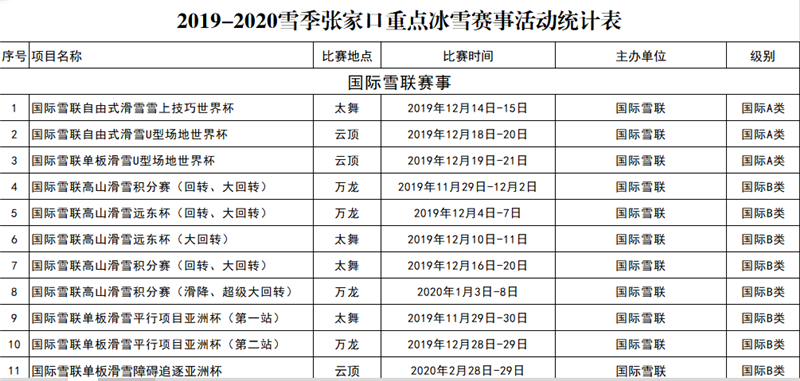 2019-2020雪季張家口重點冰雪賽事活動統(tǒng)計表