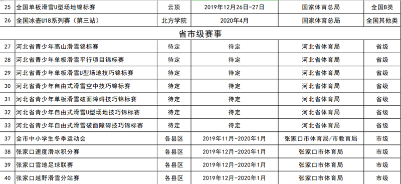 2019-2020雪季張家口重點冰雪賽事活動統(tǒng)計表3