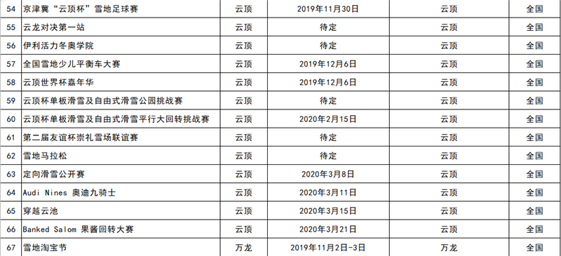 2019-2020雪季張家口重點冰雪賽事活動統(tǒng)計表5