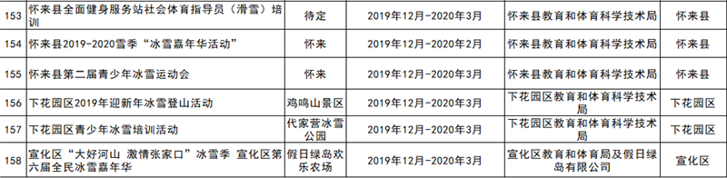 2019-2020雪季張家口重點冰雪賽事活動統(tǒng)計表13