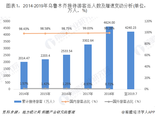 2014-2019年烏魯木齊接待游客總?cè)藬?shù)及增速變動(dòng)分析