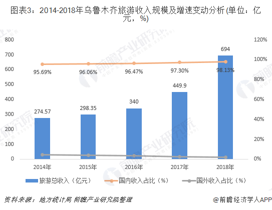 2014-2018年烏魯木齊旅游收入規(guī)模及增速變動(dòng)分析