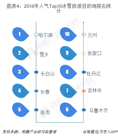 2018男人氣TOP10冰雪旅游目的地排名統(tǒng)計(jì)