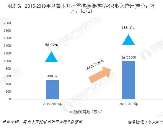 2015-2019年烏魯木齊冰雪游接待游客數(shù)及收入統(tǒng)計(jì)