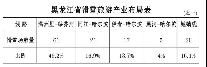 黑龍江省滑雪旅游產(chǎn)業(yè)布局表