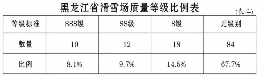 黑龍江省滑雪場質(zhì)量等級(jí)比列表