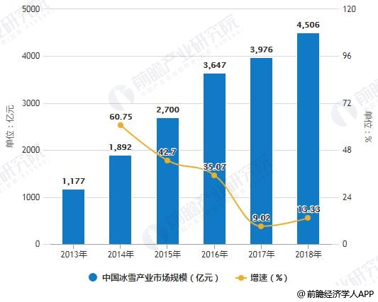 2013-2018年中國冰雪產(chǎn)業(yè)市場規(guī)模統(tǒng)計(jì)及增長情況