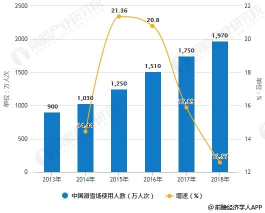 2013-2018年中國滑雪場使用人數(shù)統(tǒng)計(jì)及增長情況