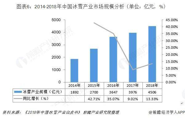 2014-2018年中國冰雪產(chǎn)業(yè)市場規(guī)模分析